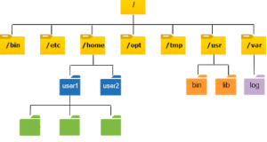 linux directory