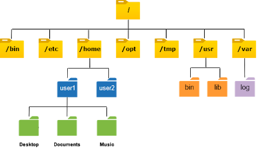 linux directory